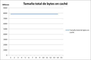 Tamaño total de bytes en cache